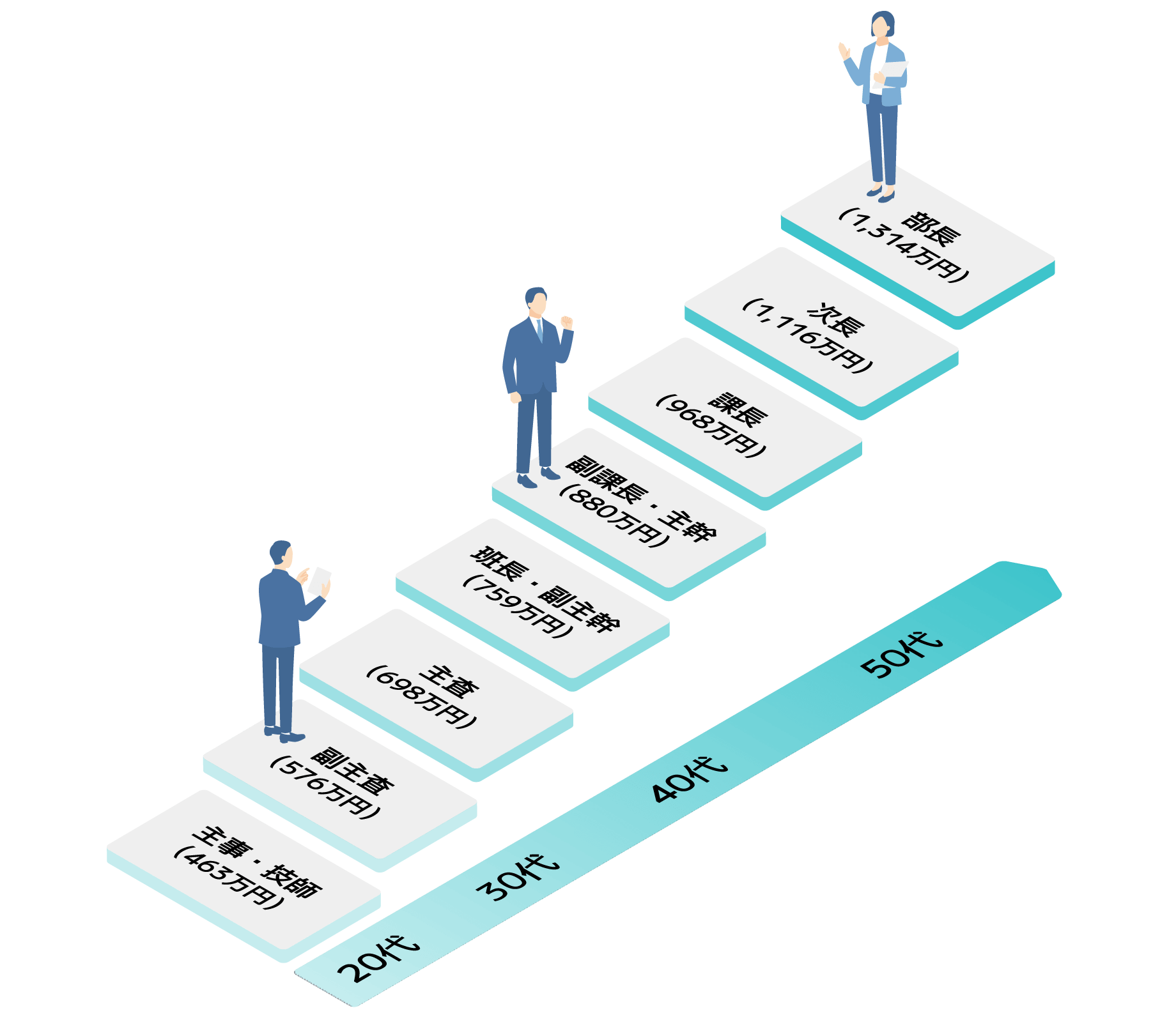 県職員のキャリアパス例