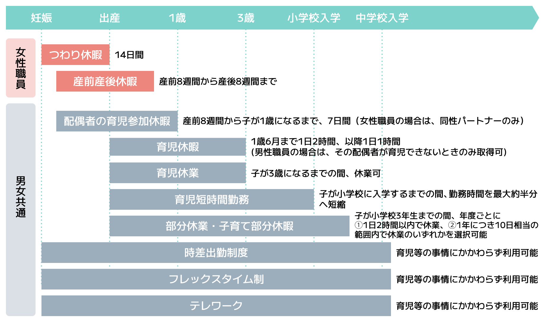子育てに関する主な支援制度